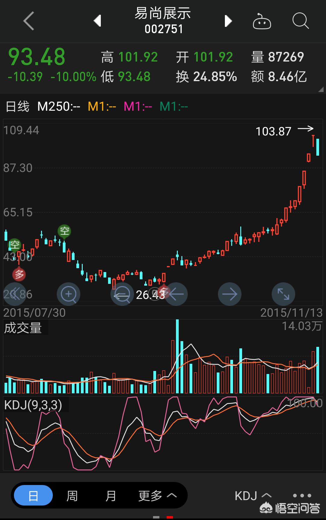 高位股集体大跌,高位放量下跌意味着什么? 高位股集体大跌,高位放量下跌意味着什么?