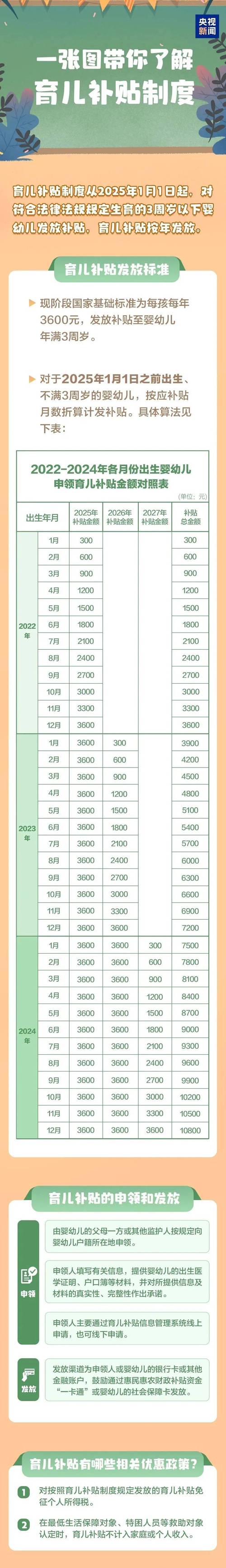 对育儿补贴免征个税,江苏有育儿补贴吗?