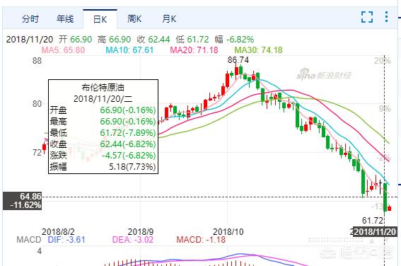 成品油或第七次降价,国际原油暴跌超过5%，11月30日下一轮成品油价格调整窗口会再次降价吗？