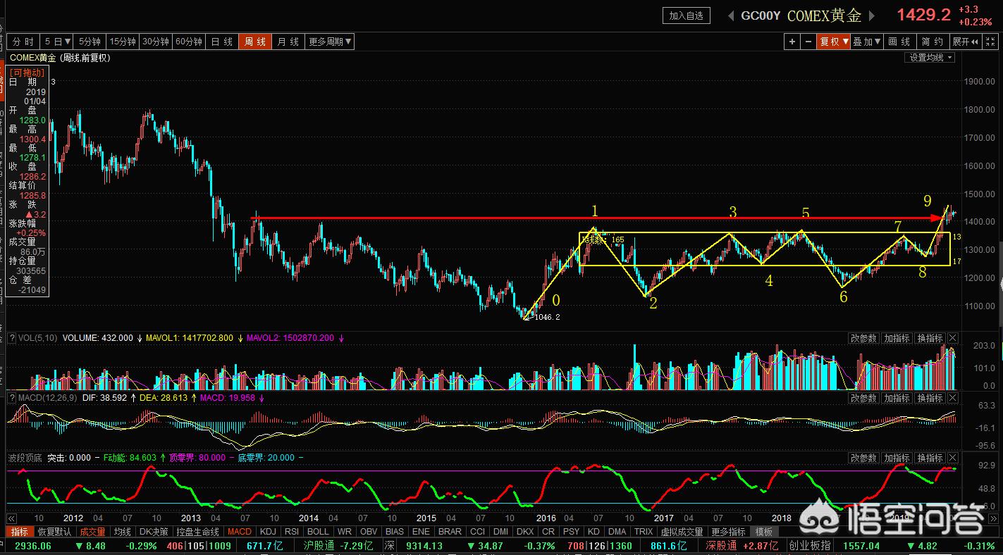 黄金板块涨势不止,黄金板块涨势不止 中金黄金午后涨停
