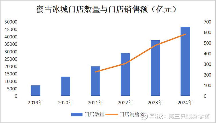 蜜雪冰城净赚27亿,蜜雪冰城2021年总营业额?