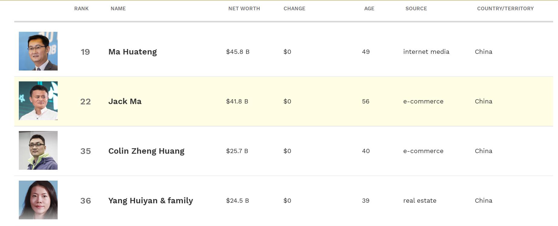 多个省份首富换人,中国首富再次换人，马化腾超过马云变成第一，这个假期你为他贡献了多少？