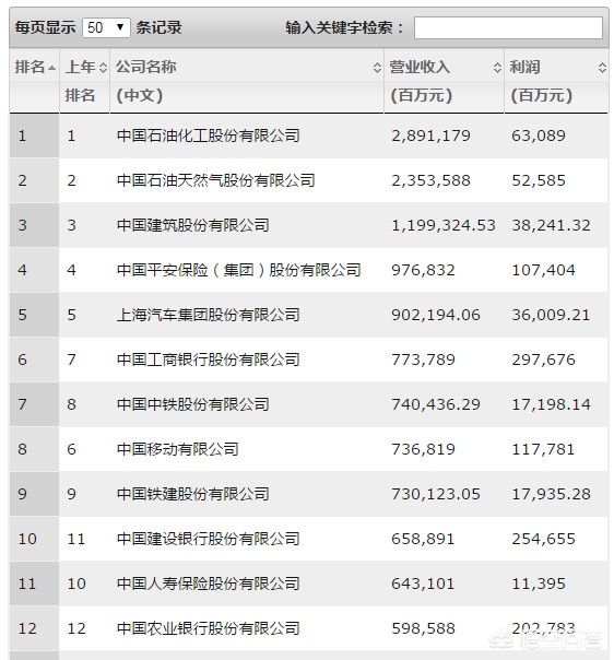 中国企业500强发布,2021年中国企业500强完整名单？