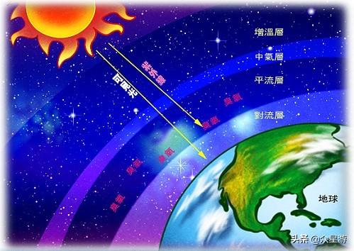 地球臭氧层正在恢复,什么是地球的臭氧层？