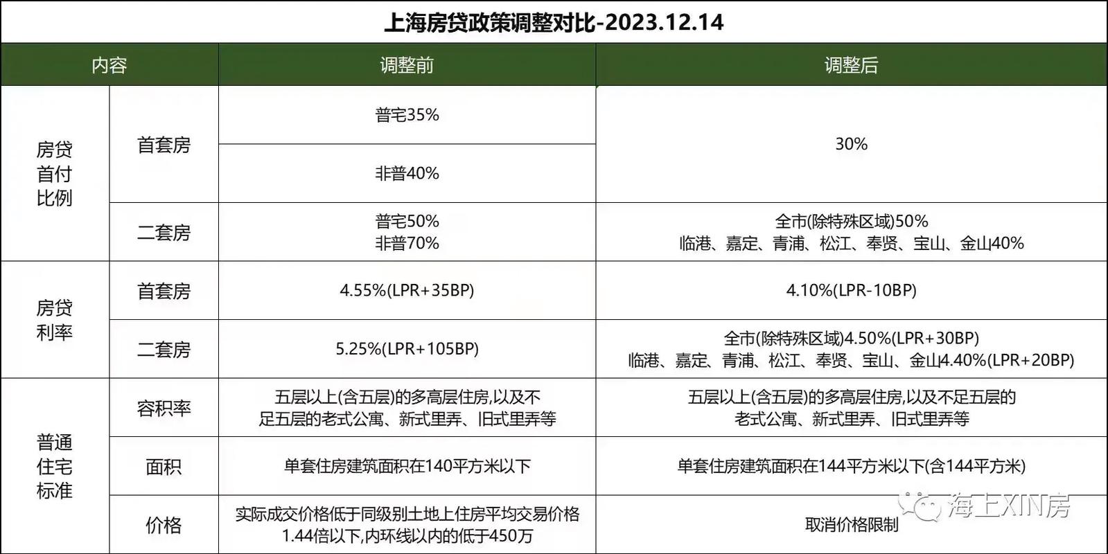 上海调整个人住房税,上海调整个人住房税费
