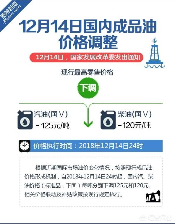 油价连跌3日,12月14日油价如期“四连跌”，跌至年初水平，下一个调价窗口可以期待“五连跌”吗？