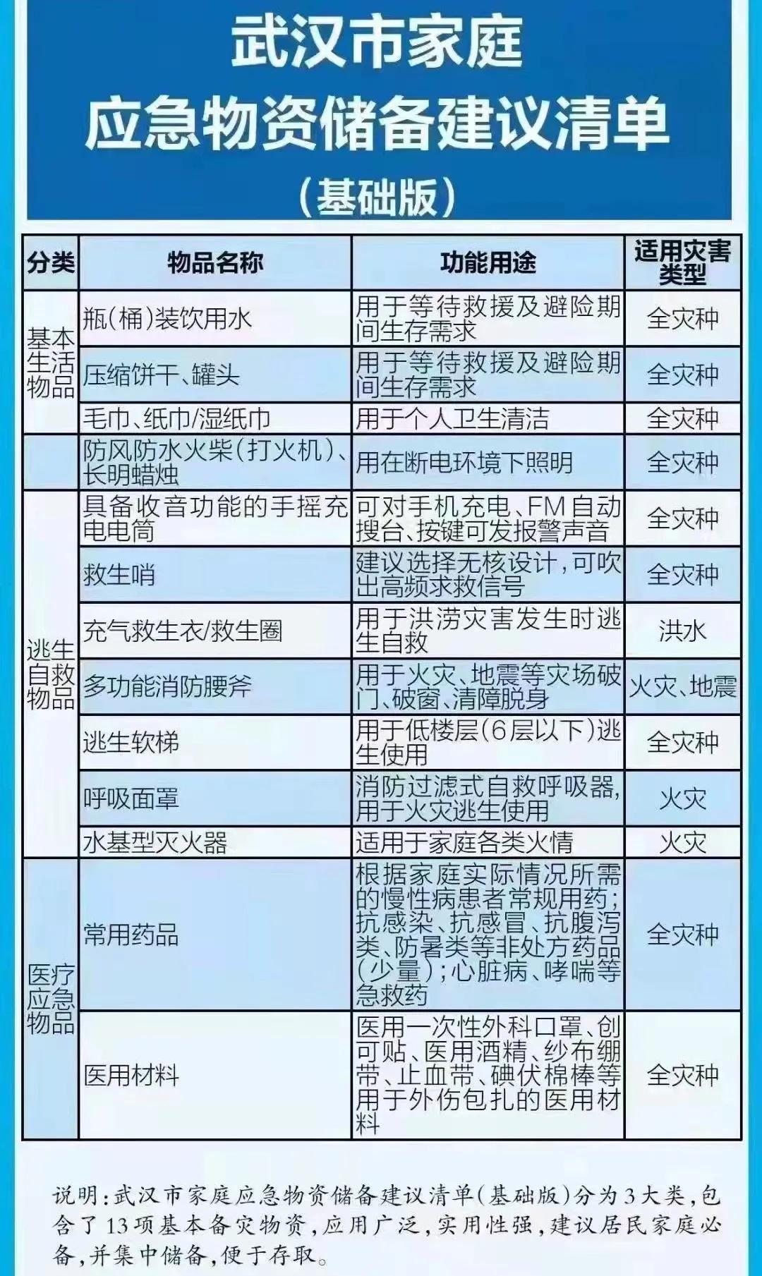准备至少3天应急物资,准备至少3天应急物资怎么写