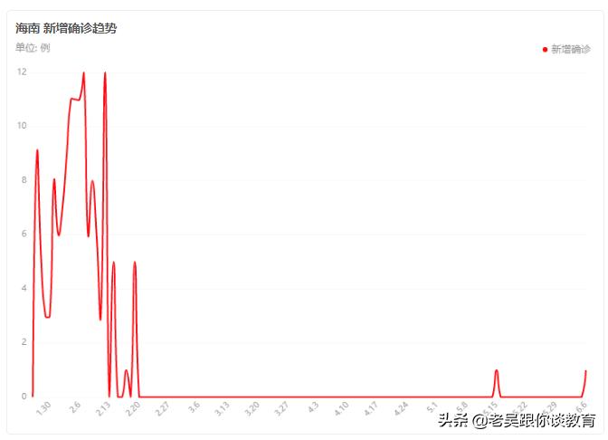 三亚28日全市停课,海南增加一例确诊，需要停课停学吗？会不会对学生的健康有影响？