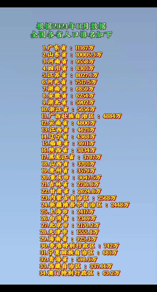 31省生育友好排名,2021年全国各省出生人口排行榜?