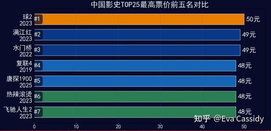 国庆档票房前3,国庆电影票房排行榜?