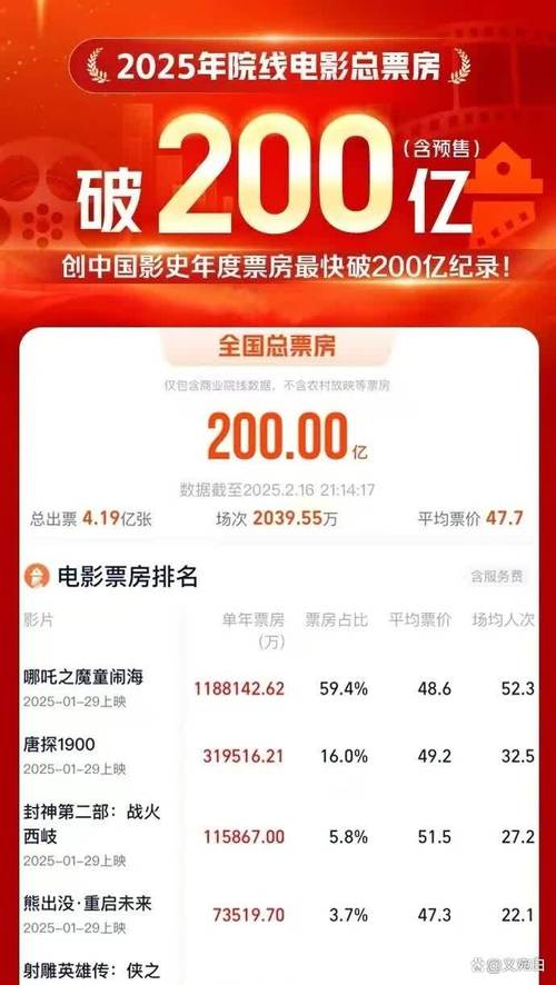 国庆电影票房破14亿,国庆电影票房破14亿是真的吗