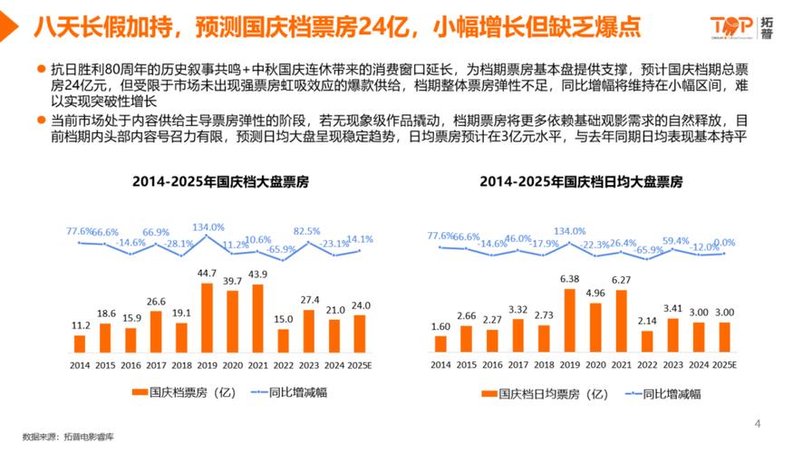 国庆档票房18.35亿,国庆档票房近37亿元