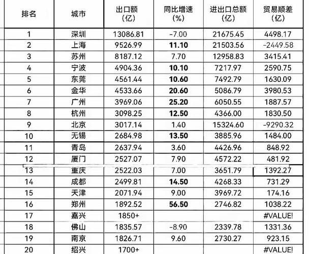 中国外贸增速加快,广东外贸增速最快的城市是?