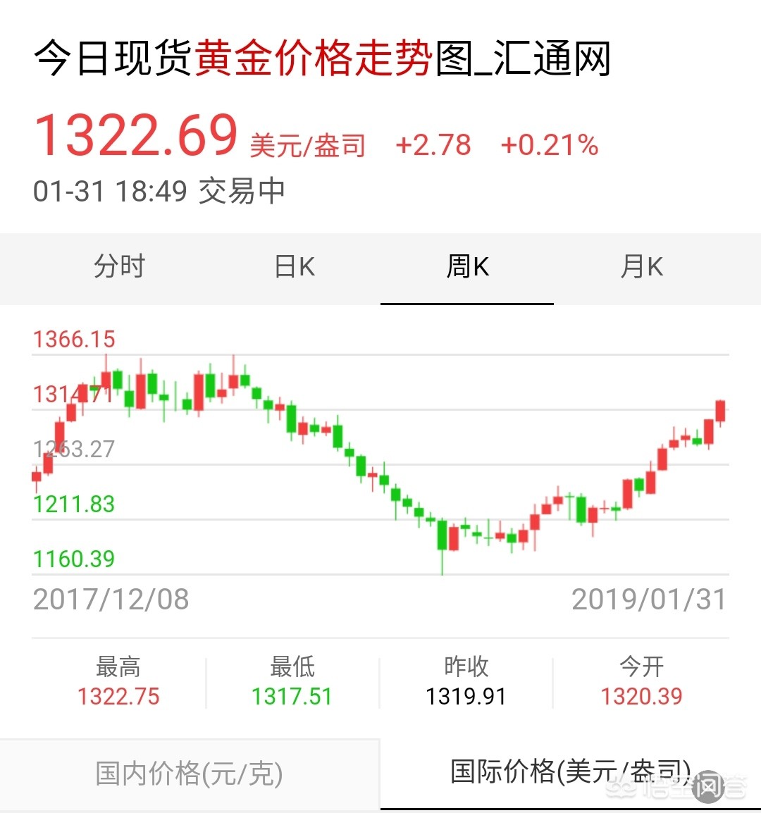 金饰克价逼近1300元,1300度能融化黄金吗？