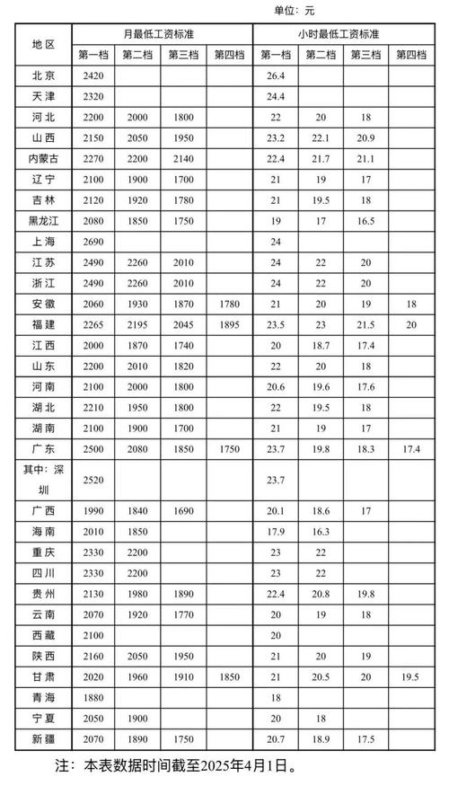 全国最低工资标准,全国约50%省份上调最低工资标准,这会影响就业率吗?