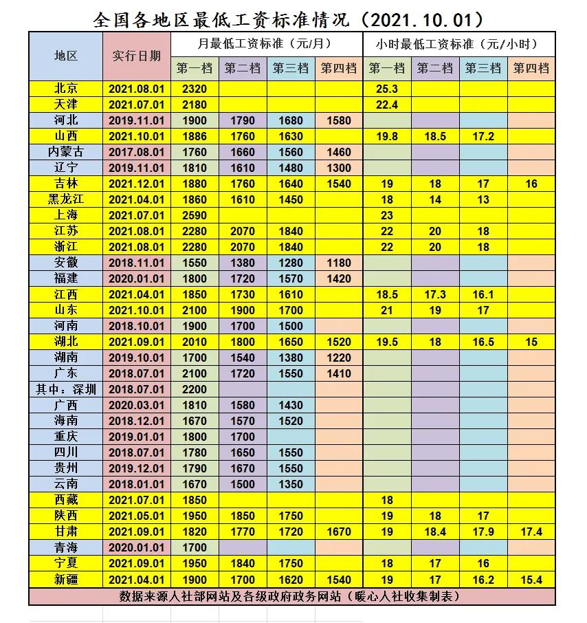 全国最低工资标准,全国约50%省份上调最低工资标准,这会影响就业率吗? 全国最低工资标准,全国约50%省份上调最低工资标准,这会影响就业率吗?