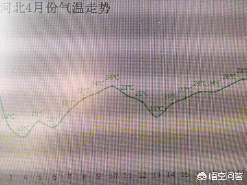 22个城市创气温新低,河北十个地市气温创近两年新低,这是为何? 22个城市创气温新低,河北十个地市气温创近两年新低,这是为何?