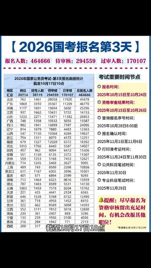 国考报考仅剩4天,国考报名最后两天人数有很大变化吗?