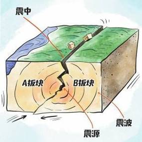 厄瓜多尔6.0级地震,厄瓜多尔7.5级地震,该如何第一时间科学避震?