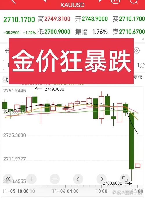 金价一夜跌超60元,金价一夜跌超60元怎么回事