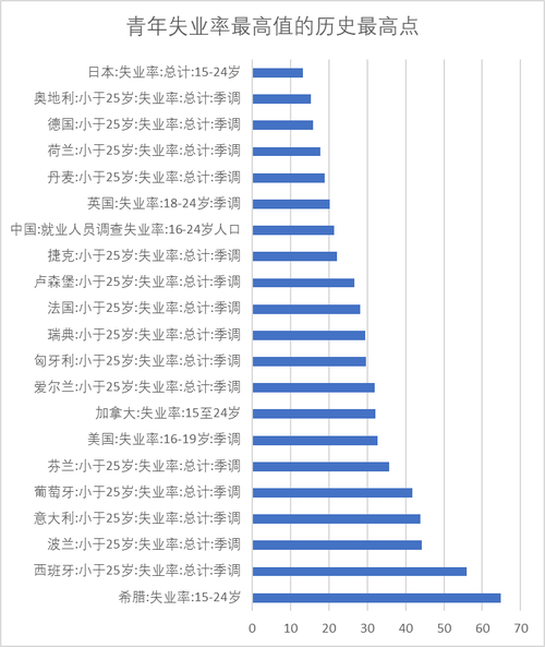 16-24岁17.7%失业,16岁到24岁失业率