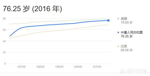 人均寿命有望达80岁,80年中国平均寿命? 人均寿命有望达80岁,80年中国平均寿命?