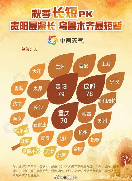 北方秋天为何这么短,北方秋天早中晚气温为什么差距那么大?