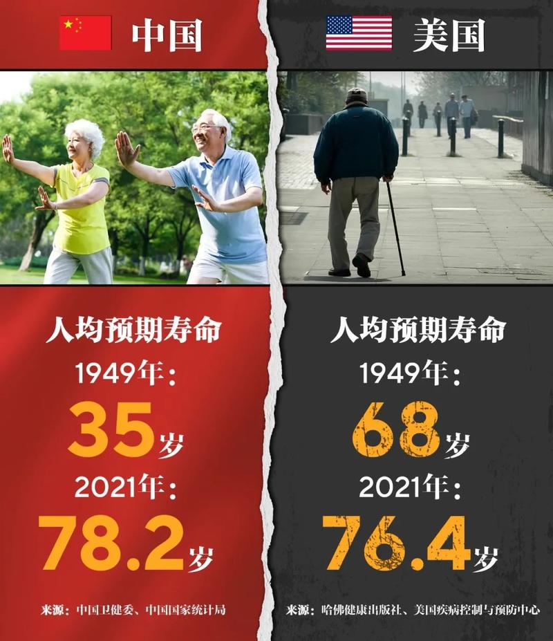 人均寿命有望达80岁,活过八十岁的人口比例?