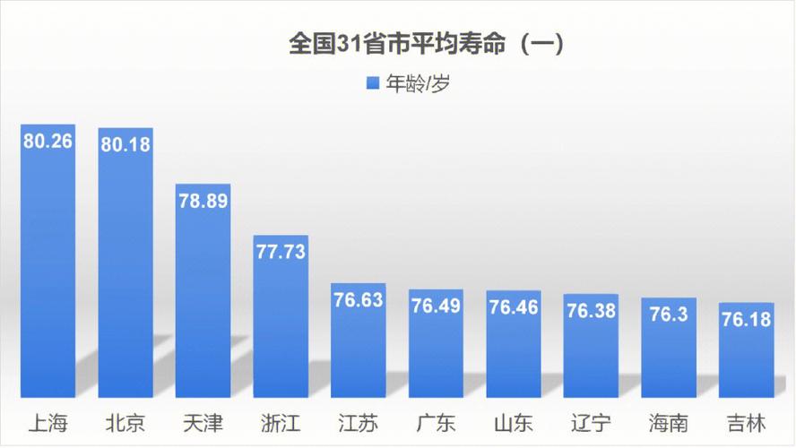 人均寿命有望达80岁,活到八十岁算寿命短吗?