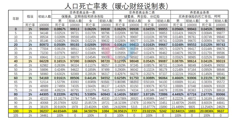 人均寿命有望达80岁,100人中有多少能活到80岁?