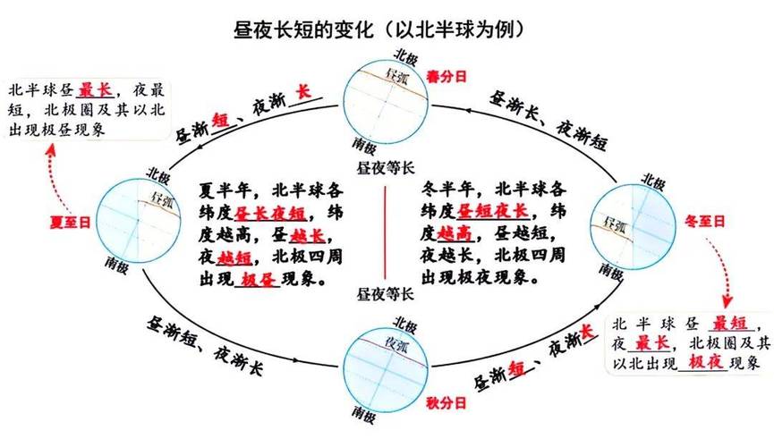 北方秋天为何这么短,北方到秋季白天长还是晚上长?