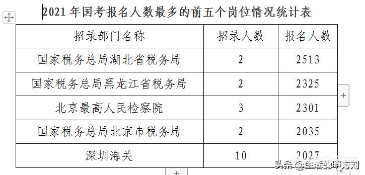 国考最热岗位招1人,国考最热岗位? 国考最热岗位招1人,国考最热岗位?