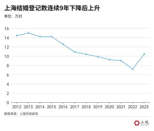 结婚人数十强省出炉,2012年全国各省市结婚人数?