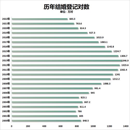 结婚人数十强省出炉,2021全国登记结婚人数?