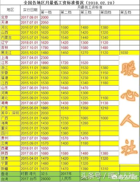 多地涨工资落地,全国多地宣布涨工资了,这事你怎么看? 多地涨工资落地,全国多地宣布涨工资了,这事你怎么看?