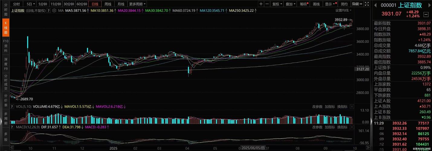十年!沪指站上4000点 ,沪指指数最近十年数据