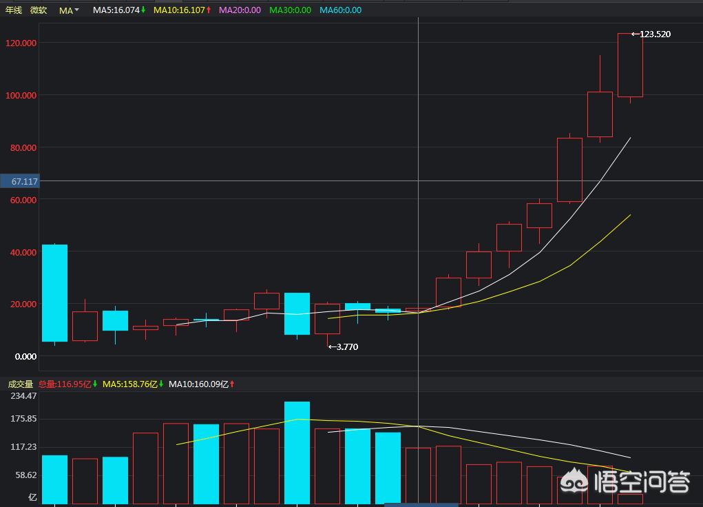 微软美股涨4.6%,微软股价创新高,成为美股市值第二大的上市公司,对此大家怎么看? 微软美股涨4.6%,微软股价创新高,成为美股市值第二大的上市公司,对此大家怎么看?