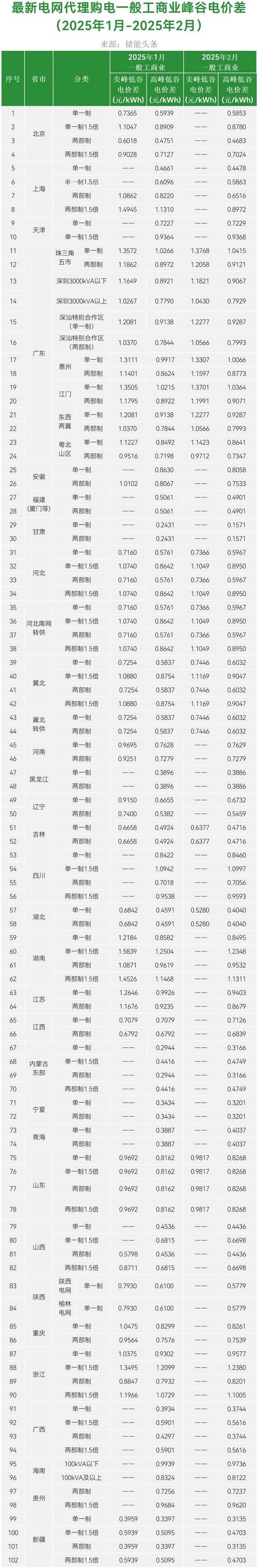 全国多地出现负电价,负电价的原因?