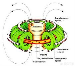 中国人造太阳新段位,人造太阳要多少度才算成功? 中国人造太阳新段位,人造太阳要多少度才算成功?