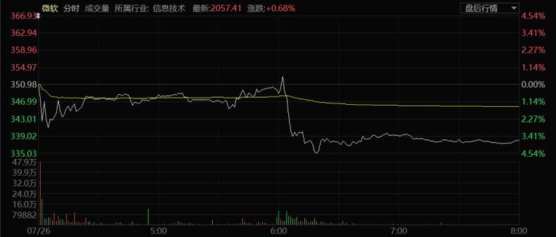 微软谷歌齐发财报,微软与谷歌利润
