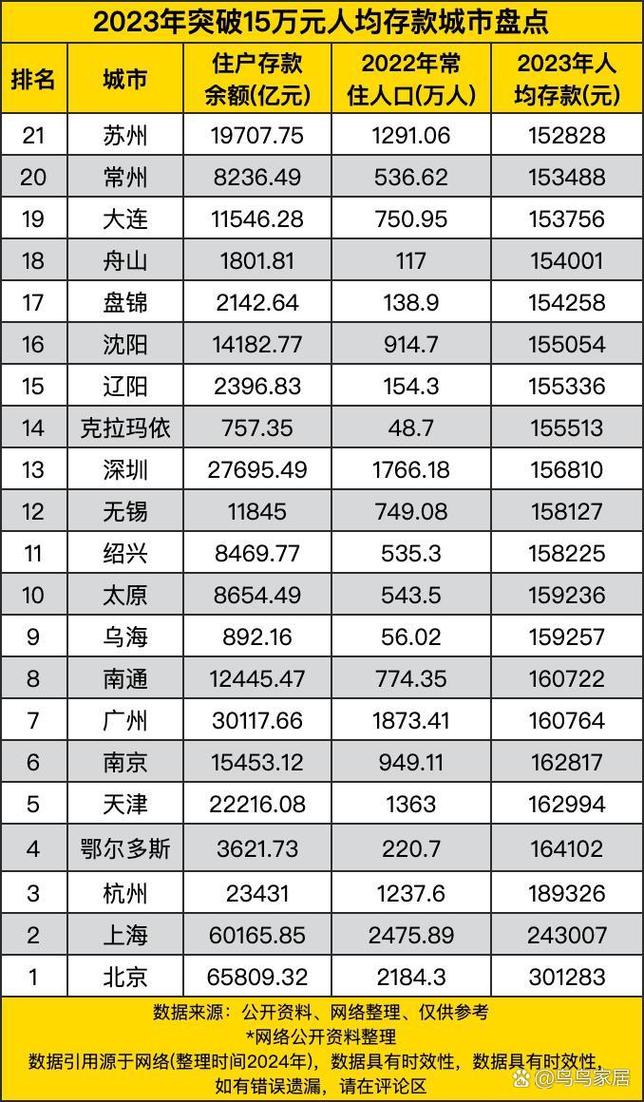 存款10强城市都有谁,存款排名城市