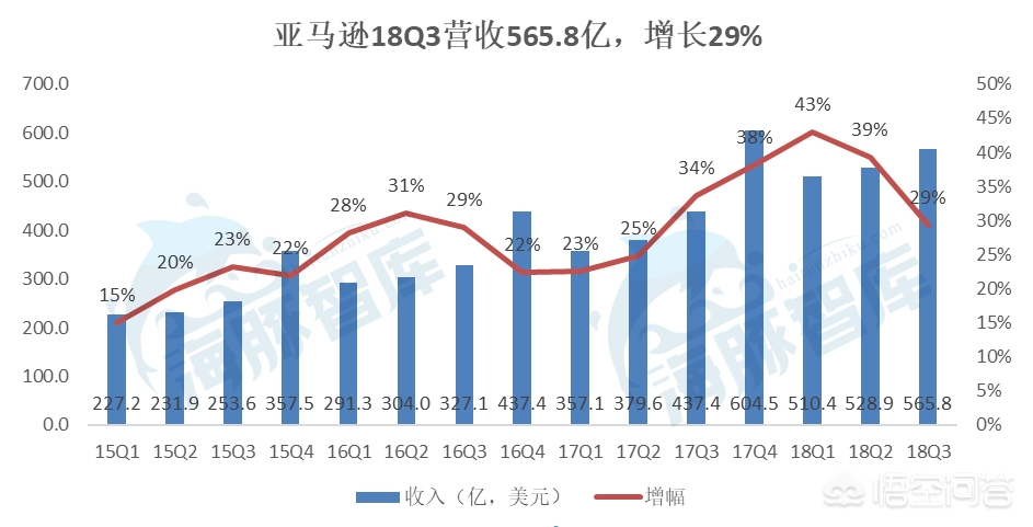 亚马逊涨超9%,亚马逊Q3净利润增长超10倍，为何股价盘后却跌了9%？
