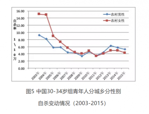 男性自杀率为女性3倍,