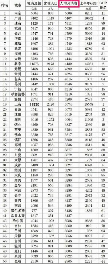 全国50强城市又变了,中国城市人均消费水平排名前50是哪些城市？