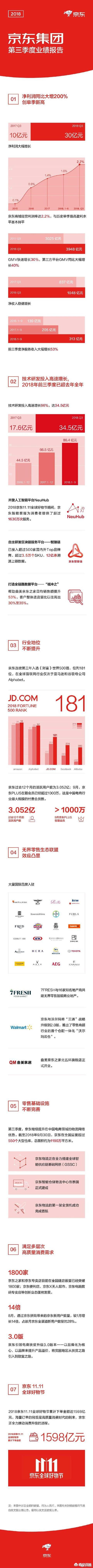 京东Q3净利润53亿,京东Q3财报出炉,对此你怎么看? 京东Q3净利润53亿,京东Q3财报出炉,对此你怎么看?
