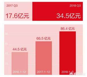 京东Q3净利润53亿,京东净利润2021
