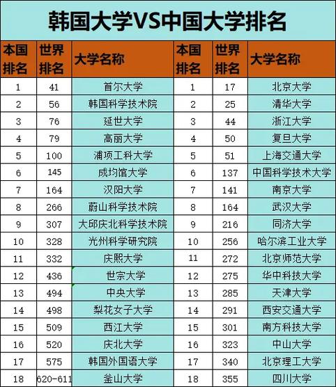韩宣布中国排日前面,我想问一下,在韩国国内,韩国大学综合排名是怎么样的?