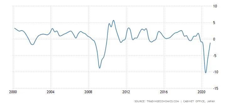 日本GDP下降1.8%,日本gdp下降的原因 日本GDP下降1.8%,日本gdp下降的原因