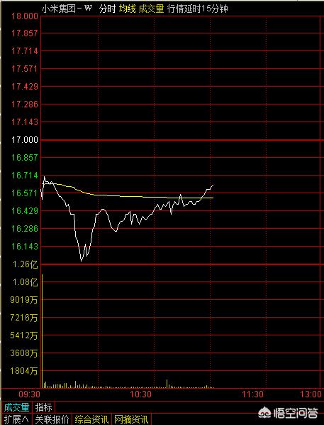 小米集团跌破40港元,小米暗盘下跌逾3.4%,散户还没卖就每手亏200港元,小米为何不被看好? 小米集团跌破40港元,小米暗盘下跌逾3.4%,散户还没卖就每手亏200港元,小米为何不被看好?
