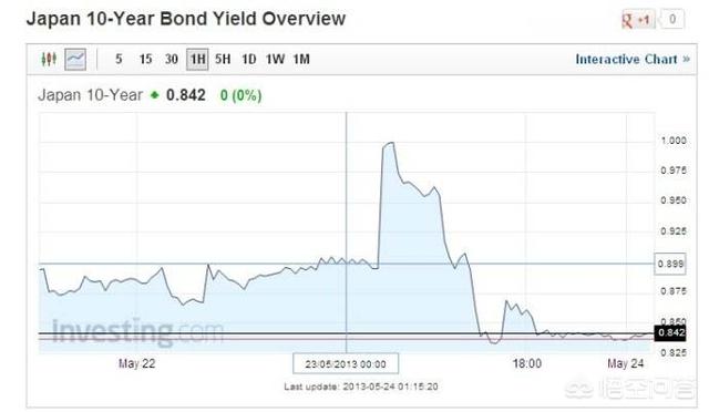 日本国债暴跌,为什么欧洲和日本的国债都负利率了，还有人买？